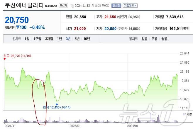 윤석열 대통령 방문소식을 미리 안 명태균 씨가 지인들에게 '사두고 2년정도 놔두면 6~7만원은 될 것이다'고 했던 두산에저빌리티 주가 동향. 명씨가 언급할 무렵(빨간 원) 1만6천원대에서 2년이 흐린 지난 7월 9일 2만750원으로 52주 신고가를 기록하는데 그쳤다. (네이버 갈무리) ⓒ 뉴스1