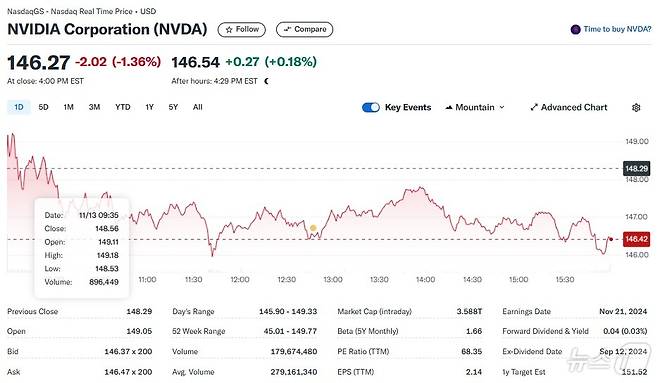 엔비디아 일일 주가추이 - 야후 파이낸스 갈무리