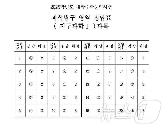 2025학년도 대학수학능력시험 4교시 과학탐구영역 '지구과학Ⅰ' 정답표(한국교육과정평가원 제공)