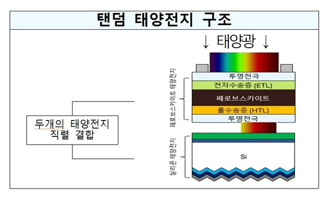 탠덤 전지는 결정질 실리콘 위에 전기 전도성이 뛰어난 페로브스카이트를 이중접합해 실리콘과 페로브스카이트가 서로 다른 영역 대의 빛을 흡수함에 따라 이론한계 효율(잠재효율 44%) 및 안정성을 극대화한 기술이다. /산업통상자원부