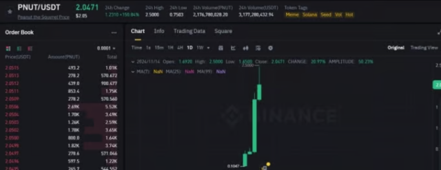 일론 머스크 테슬라 CEO의 트윗 이후 폭발적인 급등세를 보인 밈 코인 '피넛' 바이낸스 캡처