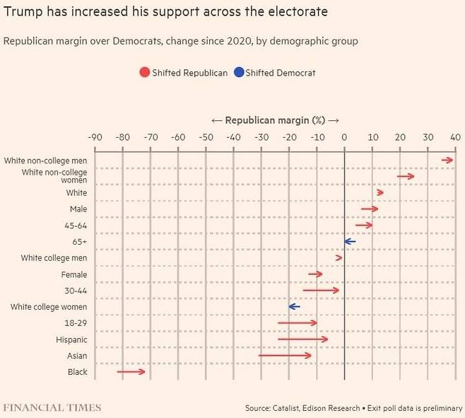 2024 미국 대선에선  65세 이상 고령자와 백인 대졸 여성을 제외한 대부분의 인종·연령 그룹과 모든 지역에서 트럼프 지지가 4년 전 보다 늘었다. /FT