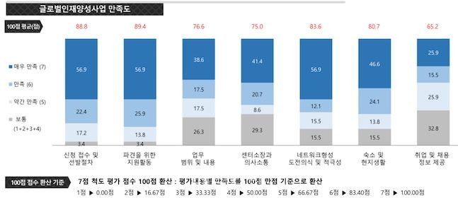 글로벌인재양성사업 만족도 조사 인포그래픽. ⓒ농촌진흥청