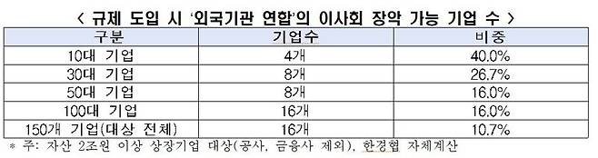 규제 도입 시 ‘외국기관 연합’의 이사회 장악 가능 기업 수 관련 표. 한국경제인협회 제공