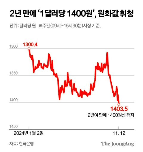 2년 만에 '1달러당 1400원' 원화값 휘청 그래픽 이미지. [자료제공=한국은행]