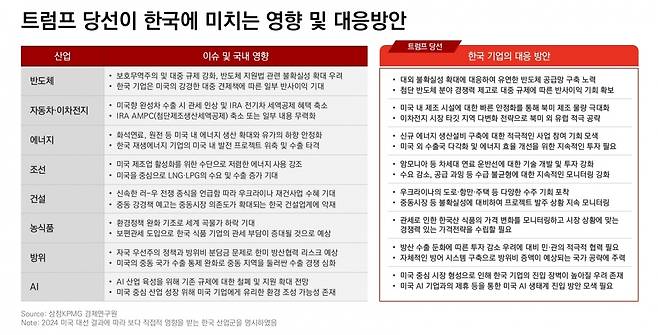 2024 미국 대선 결과에 따라 보다 직접적 영향을 받는 한국 산업군을 명시하였음

출처=삼정KPMG 경제연구원