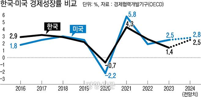 ???국·??국 ?????????????? 비교