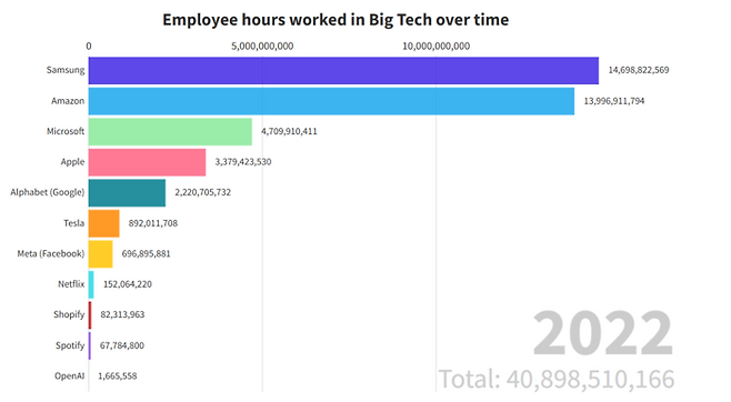 주요 빅테크 기업 노동자의 창사 이래 누적 노동시간. 이메일툴테스터 제공.