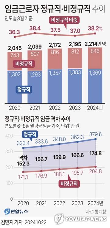 [그래픽] 임금근로자 정규직·비정규직 추이 (서울=연합뉴스) 김민지 기자 = minfo@yna.co.kr
    X(트위터) @yonhap_graphics  페이스북 tuney.kr/LeYN1