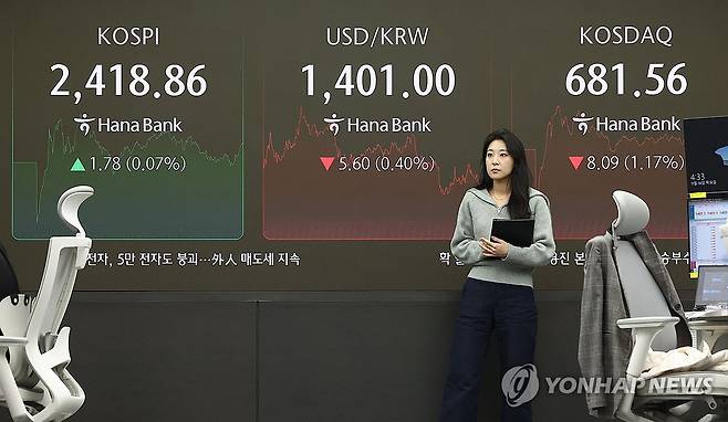 코스피, 0.07% 상승 2,410대 마감…코스닥 1% 하락 (서울=연합뉴스) 류영석 기자 = 코스피가 전장보다 1.78p(0.07%) 오른 2,418.86로 마감한 14일 오후 서울 중구 하나은행 딜링룸에서 딜러들이 업무를 보고 있다.
이날 원/달러 환율은 오후3시30분 기준 전날보다 1.5원 내린 1,405.1원을 기록했고, 코스닥은 8.09p(1.17%) 내린 681.56으로 마감했다. 2024.11.14 ondol@yna.co.kr