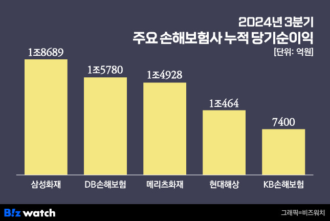 /그래픽=비즈워치