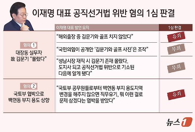 서울중앙지법 형사합의34부(부장판사 한성진)는 15일 공직선거법 위반 혐의로 기소된 이재명 대표에게 징역 1년에 집행유예 2년을 선고했다. ⓒ News1 김초희 디자이너