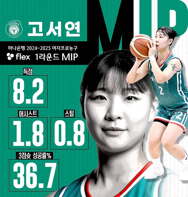 하나은행 고서연이 2024~2025시즌 1라운드 MIP에 선정됐다. 사진 | WKBL