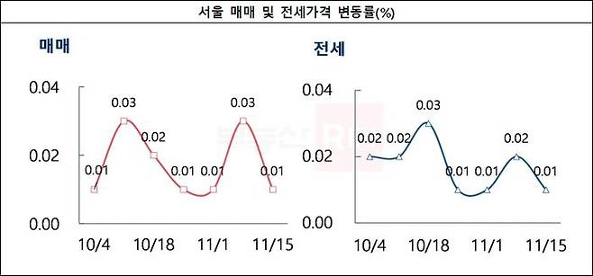 금주 서울 아파트 매매가격은 전주 대비 0.02%p 둔화되며 0.01% 상승했다.ⓒ부동산R114