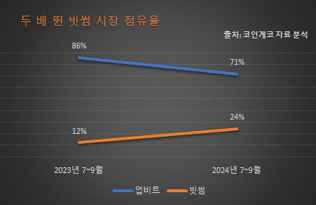 업비트, 빗썸 시장 점유율 추이 [그래프=아이뉴스24]