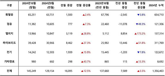 2024년 10월, 사용 연료별 신차 등록 대수 / 출처=카이즈유데이터연구소