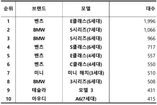 2024년 10월, 수입 중고차 실거래 대수 TOP 10 / 출처=카이즈유데이터연구소