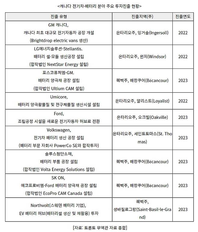 코트라 토론토 무역관이 정리한 국내 전기차 배터리회사의 캐나다 투자현황. / 토론토 무역관