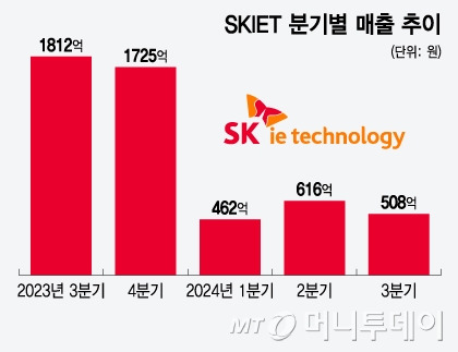 SKIET 분기별 매출 추이/그래픽=윤선정