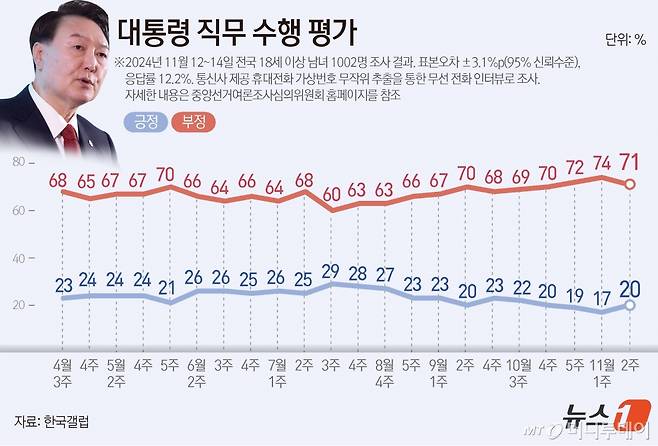 (서울=뉴스1) 김초희 디자이너 = 한국갤럽이 지난 12~14일 전국 만 18세 이상 1002명을 대상으로 실시한 여론조사 결과에 따르면, 윤석열 대통령 직무수행에 관한 긍정 평가는 20%, 부정 평가는 71%다.  Copyright (C) 뉴스1. All rights reserved. 무단 전재 및 재배포,  AI학습 이용 금지. /사진=(서울=뉴스1) 김초희 디자이너