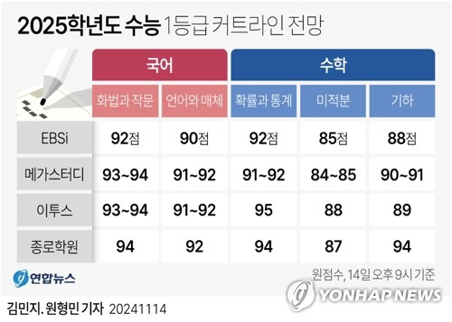 14일 치러진 2025학년도 대학수학능력시험은 작년 수능과 견줘 국어 영역의 원점수 기준 커트라인이 상승해 쉬워진 것으로 추정된다. 수학의 경우 '확률과 통계'의 1등급 커트라인은 유사한 수준에서 형성됐으나 '미적분'은 작년보다 높은 점수에서 1·2등급이 갈릴 것으로 분석돼 다소 평이해진 것으로 분석된다. [연합]