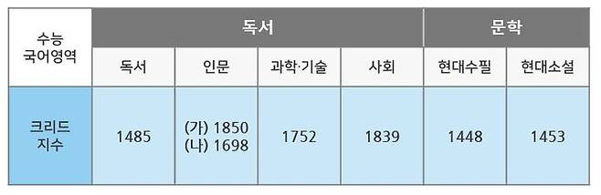 [서울=뉴시스]대교, 크리드로 2025학년도 수능 국어 난이도 분석.(사진=대교 제공) *재판매 및 DB 금지