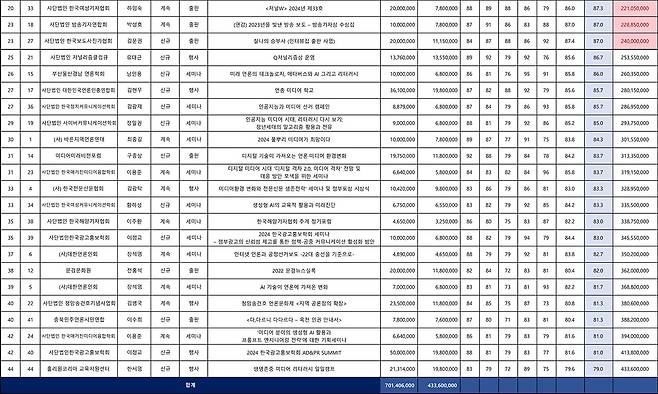 한국언론진흥재단의 2024년 단체지원 사업 심사 집계표.