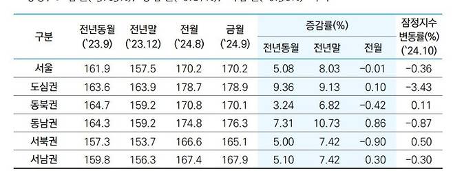 자료 : 한국부동산원