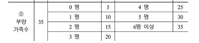 주: 부양가족 가점 산정 기준                     자료 : 보고서 발췌