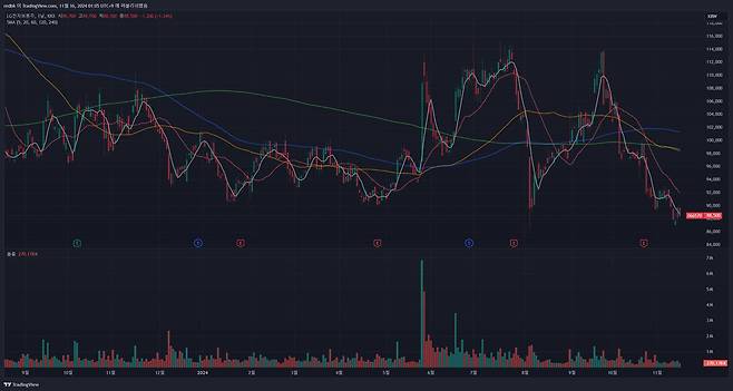 LG전자(종목 코드 : 066570)의 주가 흐름을 보여주는 일봉 차트 / 출처=트레이딩뷰
