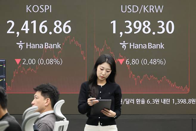 코스피가 지난 15일 소폭 내려 사흘째 2410대에서 장을 마쳤다. 이날 코스피는 전장보다 2.00포인트(0.08%) 내린 2416.86에 마감했다. 지수는 전장보다 5.81포인트(0.24%) 내린 2413.05로 출발해 지난 8월 ‘블랙먼데이’ 이후 처음으로 2400선을 내준 뒤 보합권 내 등락하다 소폭 하락세로 돌아섰다. 코스닥지수는 전장보다 3.86포인트(0.57%) 오른 685.42에 원/달러 환율은 6.3원 내린 1398.8원(주간거래 종가)에 거래를 마쳤다. 사진은 이날 오후 서울 중구 하나은행 본점 딜링룸. <연합뉴스>