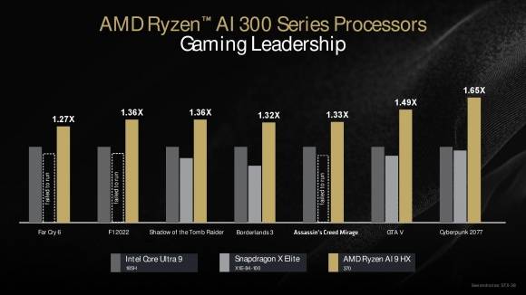 라이젠 AI 300 시리즈 게임 성능. 출처: AMD