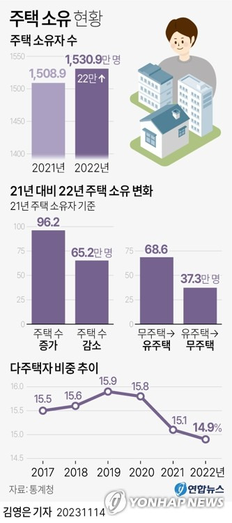 [그래픽] 주택 소유 현황 (서울=연합뉴스) 김영은 기자 = 통계청은 14일 '행정자료를 활용한 2022년 주택소유통계' 결과를 발표했다.
    지난해 11월 1일 기준 주택 소유자 중 직전 1년간 1채 이상의 집을 사들인 사람은 96만2천명이었다. 
    거꾸로 같은 기간 소유 주택 수가 감소한 개인은 65만2천명이었다.
    0eun@yna.co.kr
    트위터 @yonhap_graphics  페이스북 tuney.kr/LeYN1