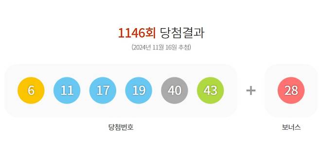 1146회 로또 당첨번호 ‘2, 11, 31, 33, 37, 44’ 보너스 번호 ‘32’