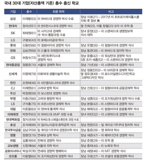 30대 재벌 총수 자녀들 출신 대학.jpg