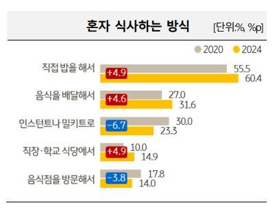 2024 한국 1인 가구 보고서. KB금융지주 제공