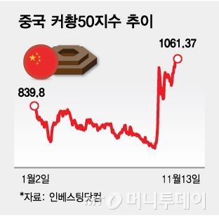 중국 커촹50지수 추이/그래픽=김다나