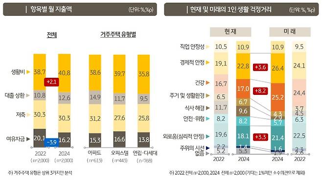 1인가구 월 지출액 및 생활 걱정거리. KB금융 '2024 한국 1인가구 보고서' 캡처