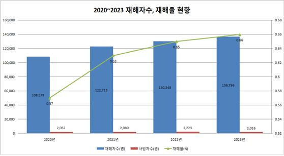 ▲ 산업재해예방 안전보건공단 연도별 산업재해 현황자료를 토대로 필자가 그래프 작업을 함.