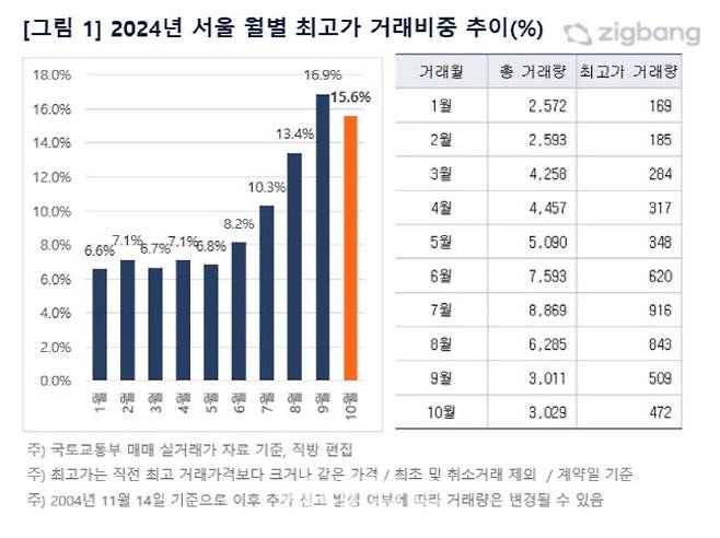 (자료=직방)