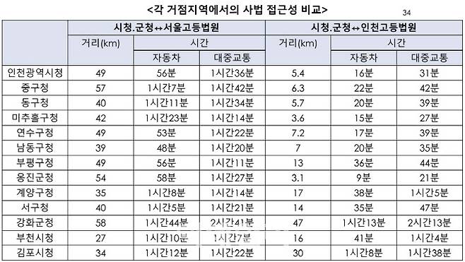 자료: 조용주 인천지방변호사회 인천고등법원 유치 특별위원장