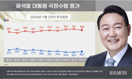 윤석열 대통령 국정수행 평가. 〈사진=리얼미터, 연합뉴스〉