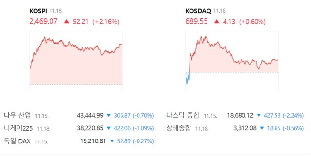 코스닥은 전 거래일(685.42)보다 0.60%(4.13포인트) 오른 689.55로 거래를 끝냈다. /네이버 증권정보 캡쳐