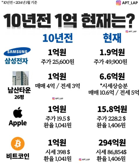 10년전 각 자산에 1억원을 투자한 경우 현재 가치. /인스타그램 'APT LAP'