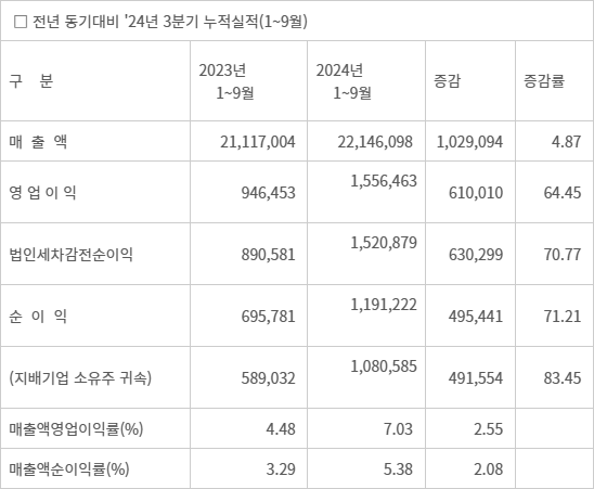 2024사업연도 유가증권시장 3분기 실적 및 재무현황 총괄표(연결)