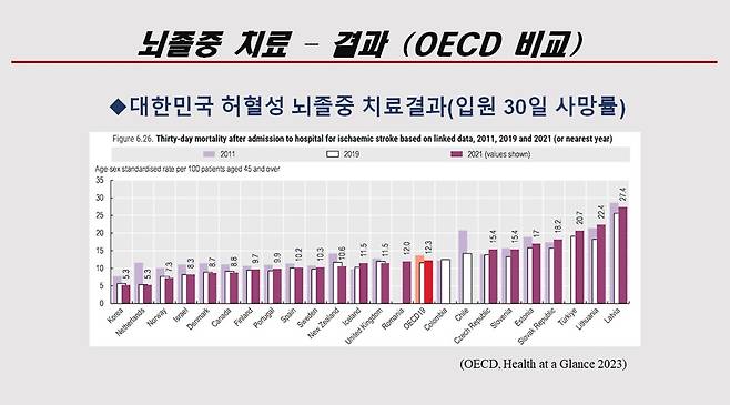 한국의 뇌경색(허혈성 뇌졸중) 환자의 ‘입원 30일 내 사망률’은 5.3%로, OECD 국가 중 1위의 성적을 기록했다.