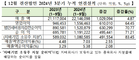 12월 결산법인 2024년 3분기 누적 연결실적.  [사진=한국거래소]