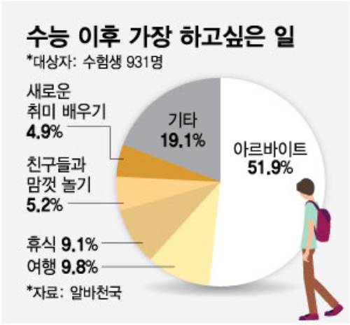 '알바천국'이 2025학년도 수험생 대상으로 조사한 수능 이후 가장 하고싶은 일 /사진=최헌정 디자인기자