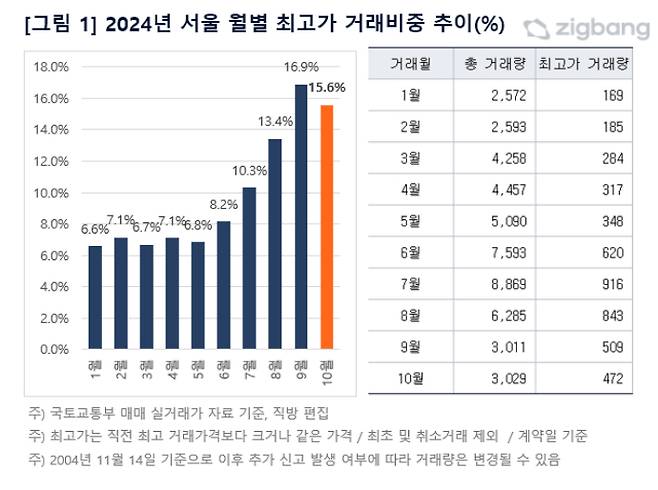 서울 아파트 최고가 거래비중 추이/자료=직방