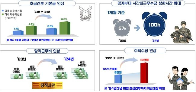 국방부는 18일 ‘윤석열 정부 국방분야 성과 및 향후 추진계획’ 브리핑에서 간부들이 체감할 수 있도록 급여를 비롯한 각종 수당 등 경제적 보상을 획기적으로 개선해 나가고 있다고 강조했다. [국방부 제공]